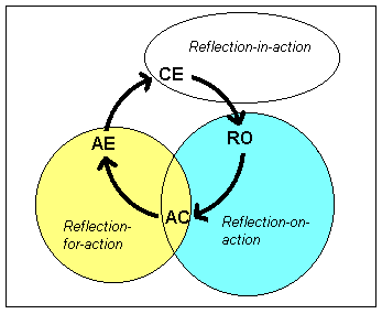 Different types of reflection linked to Kolb's Cycle